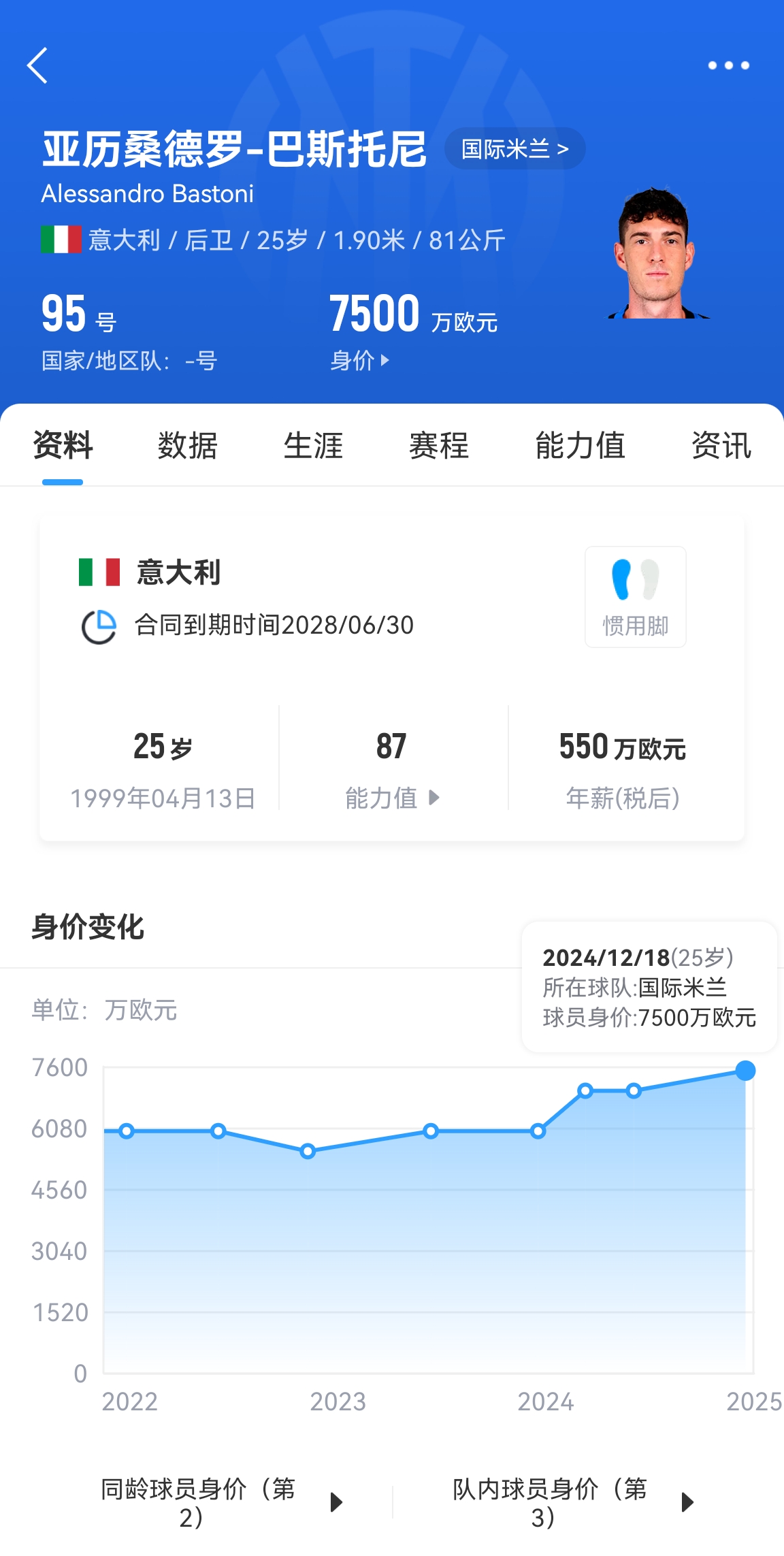  25歲身價(jià)7500萬(wàn)！巴斯托尼83分鐘人球分過(guò)奔襲策動(dòng)，圖拉姆失空門