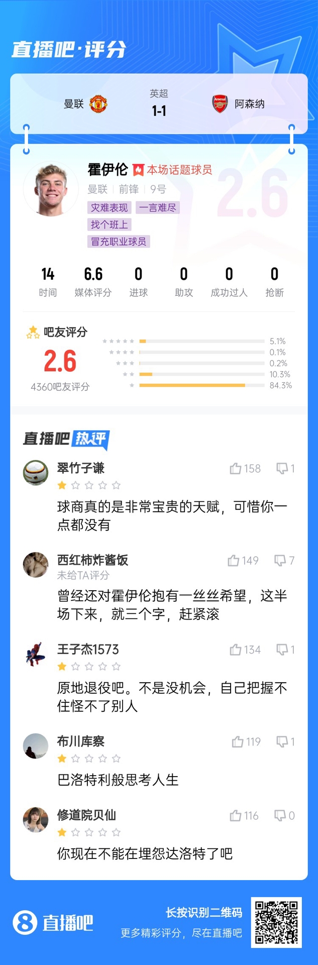  6000萬身價3個月0球！霍伊倫被打2.6分：思考人生，沒球商 趕緊滾