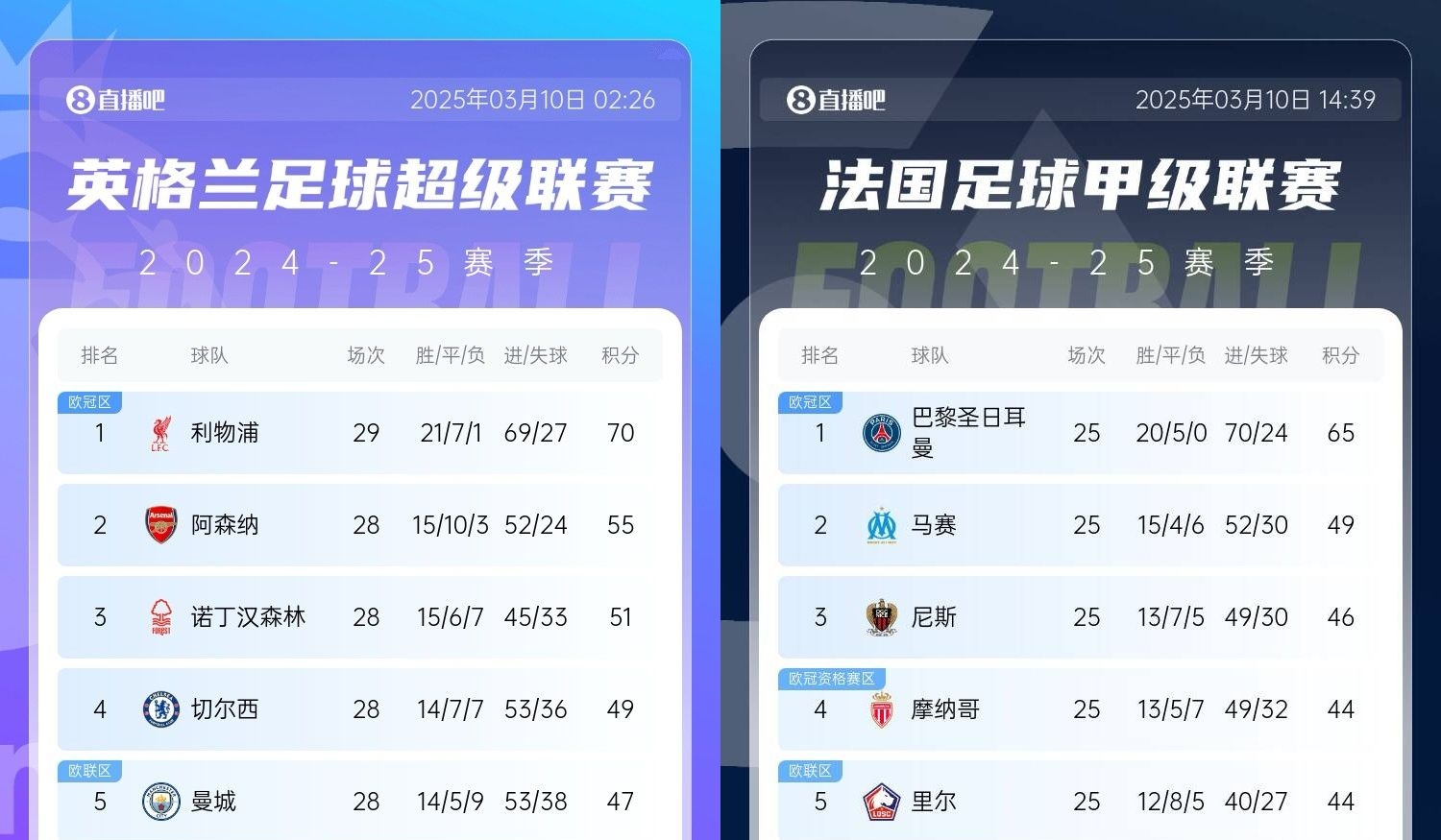  還有高手？槍手掉鏈子紅軍15分領(lǐng)跑，馬賽等隊掉鏈子巴黎16分領(lǐng)跑