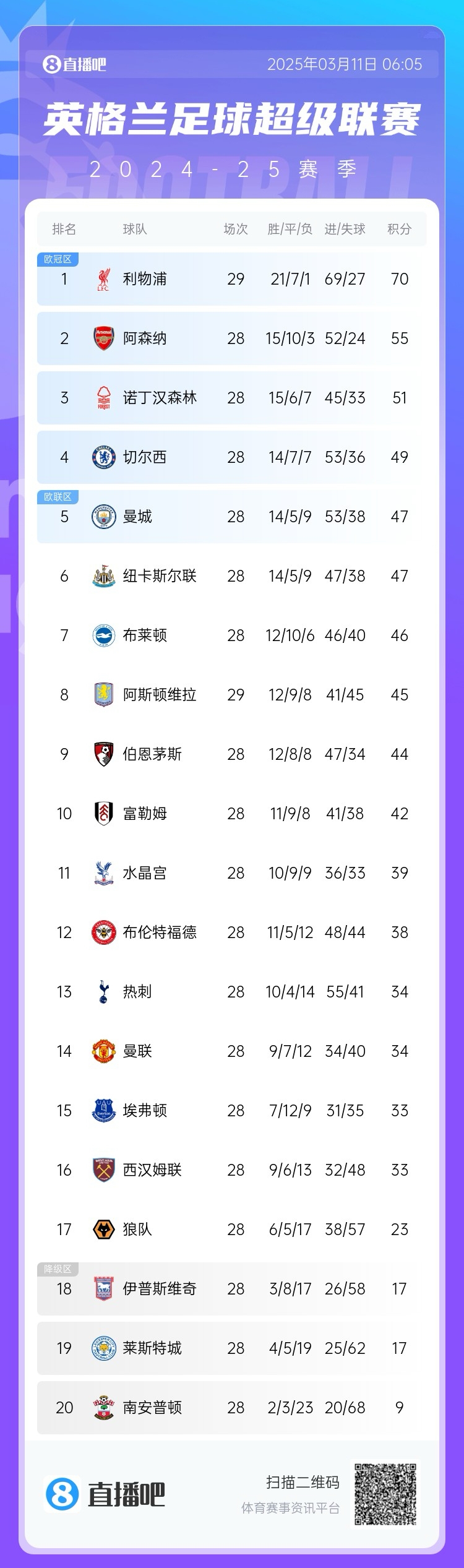  爭四白熱化！英超積分榜：紐卡積分追平曼城，第4至第10只差7分