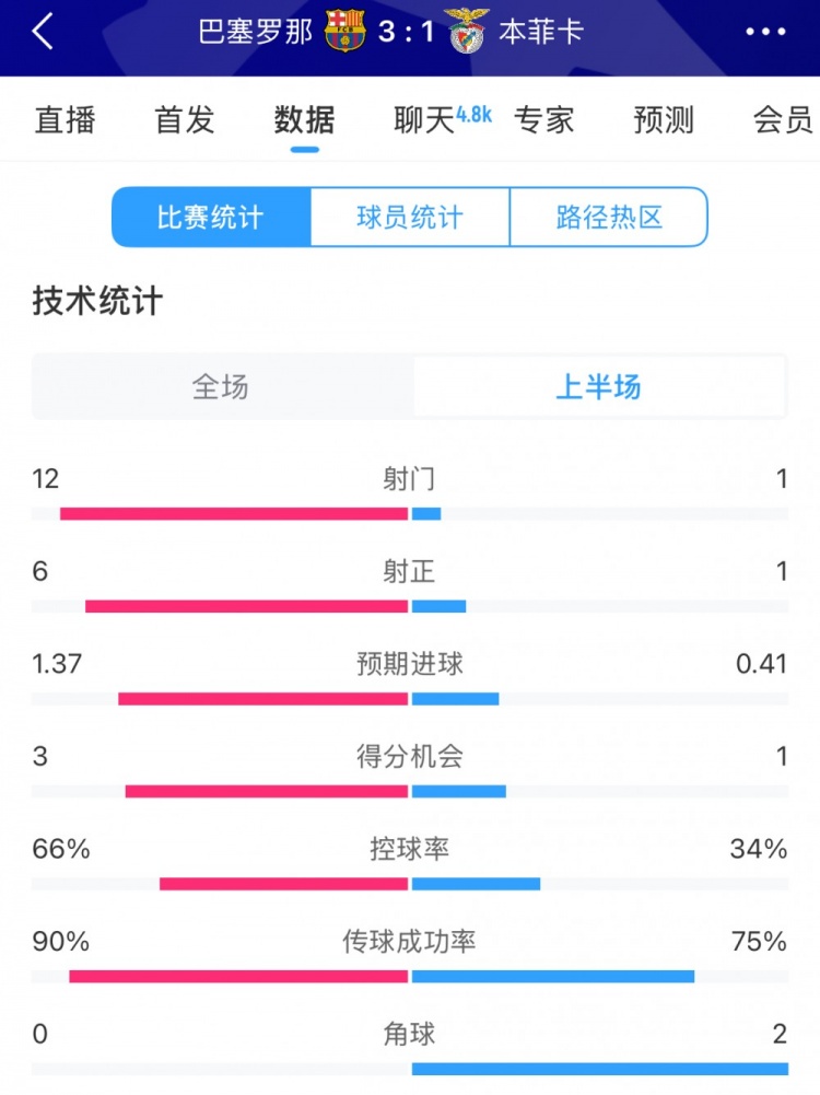  巴薩vs本菲卡半場(chǎng)數(shù)據(jù)：射門12-1，射正6-1，控球率66%-34%