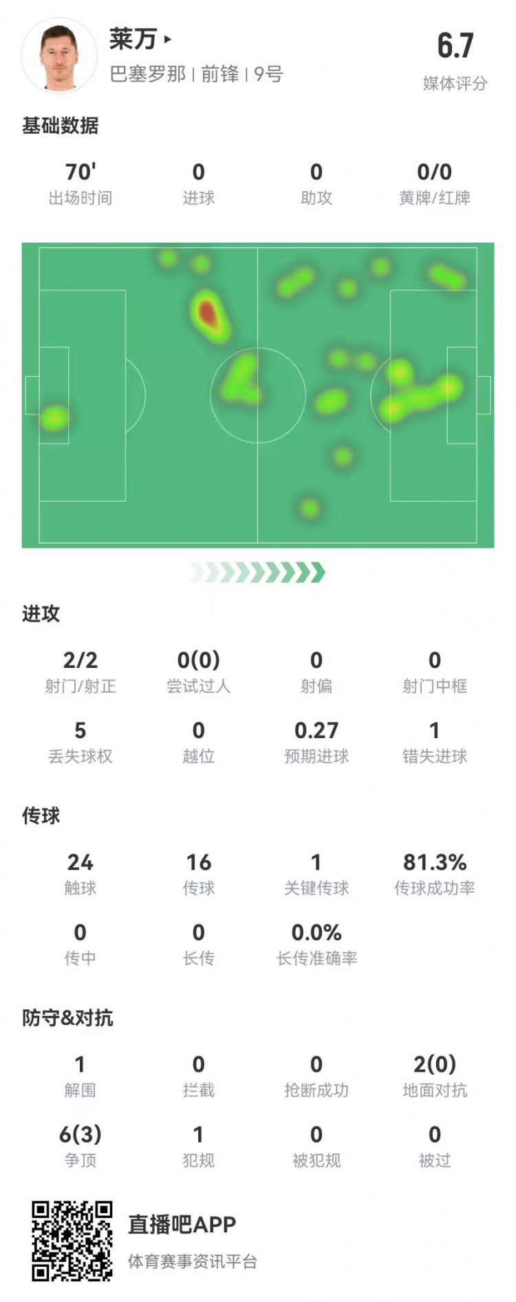  狀態(tài)不佳！萊萬本場2射2正1失良機(jī) 8對抗3成功 獲評6.7分