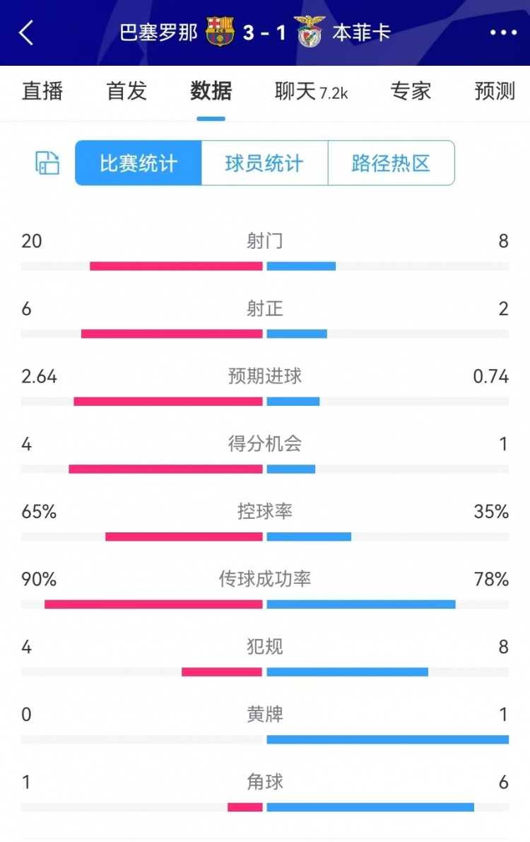  巴薩vs本菲卡數據：射門20-8、射正6-2、得分機會4-1、角球1-6