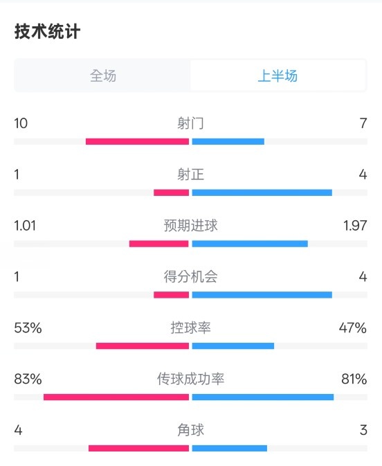  利物浦半場(chǎng)0-1巴黎數(shù)據(jù)：射門10-7，射正1-4，犯規(guī)5-0