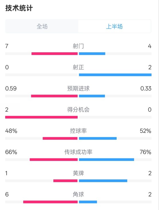  藥廠半場(chǎng)0-0拜仁數(shù)據(jù)：射門7-4，射正0-2，控球率48%-52%