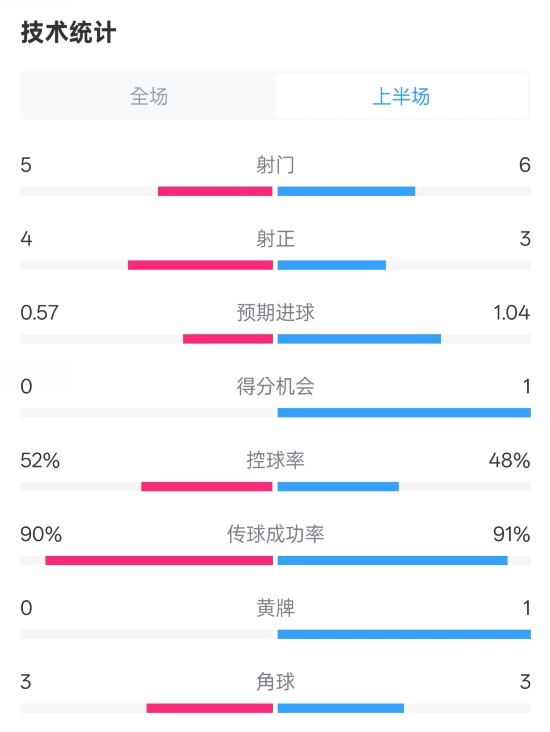  國米半場(chǎng)1-1費(fèi)耶諾德數(shù)據(jù)：射門5-6，射正4-3，控球率52%-48%