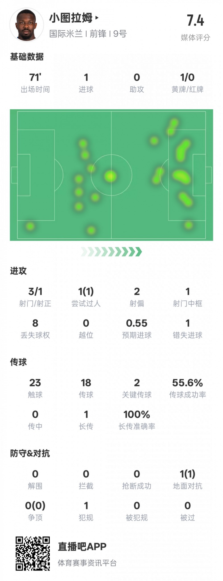  小圖拉姆本場(chǎng)數(shù)據(jù)：1進(jìn)球2關(guān)鍵傳球1錯(cuò)失進(jìn)球機(jī)會(huì)，評(píng)分7.4