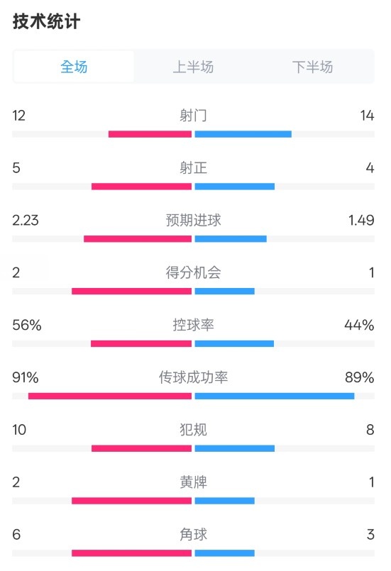  國米2-1費耶諾德全場數(shù)據(jù)：射門12-14，射正5-4，控球率56%-44%