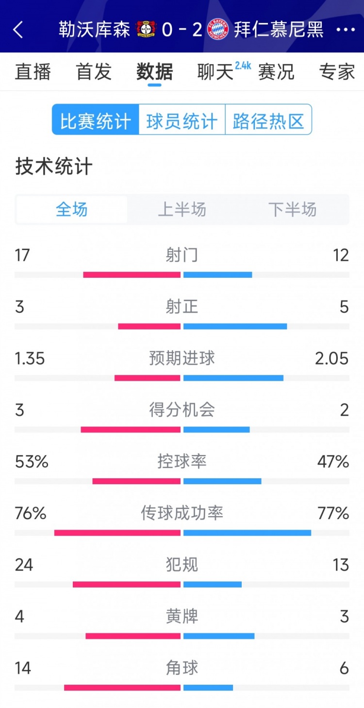  效率致勝，拜仁2-0勒沃庫森全場數(shù)據(jù)：射門12-17，射正5-3