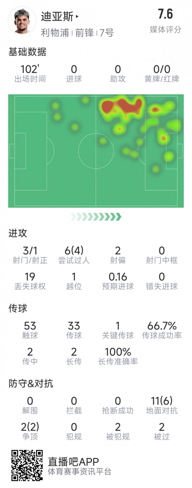  迪亞斯本場(chǎng)數(shù)據(jù)：3射1正，6次過人4次成功，1次關(guān)鍵傳球