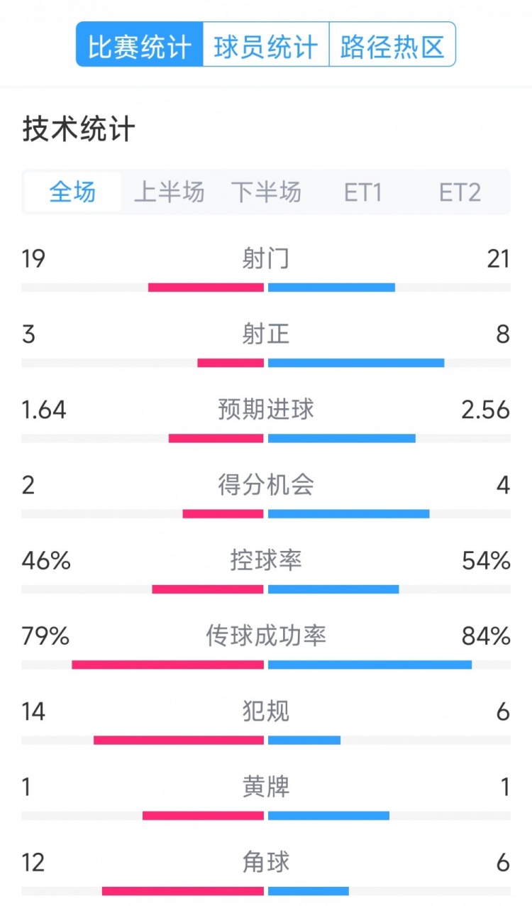  點(diǎn)球決勝，利物浦vs巴黎120分鐘比賽數(shù)據(jù)：射門19-21，射正3-8