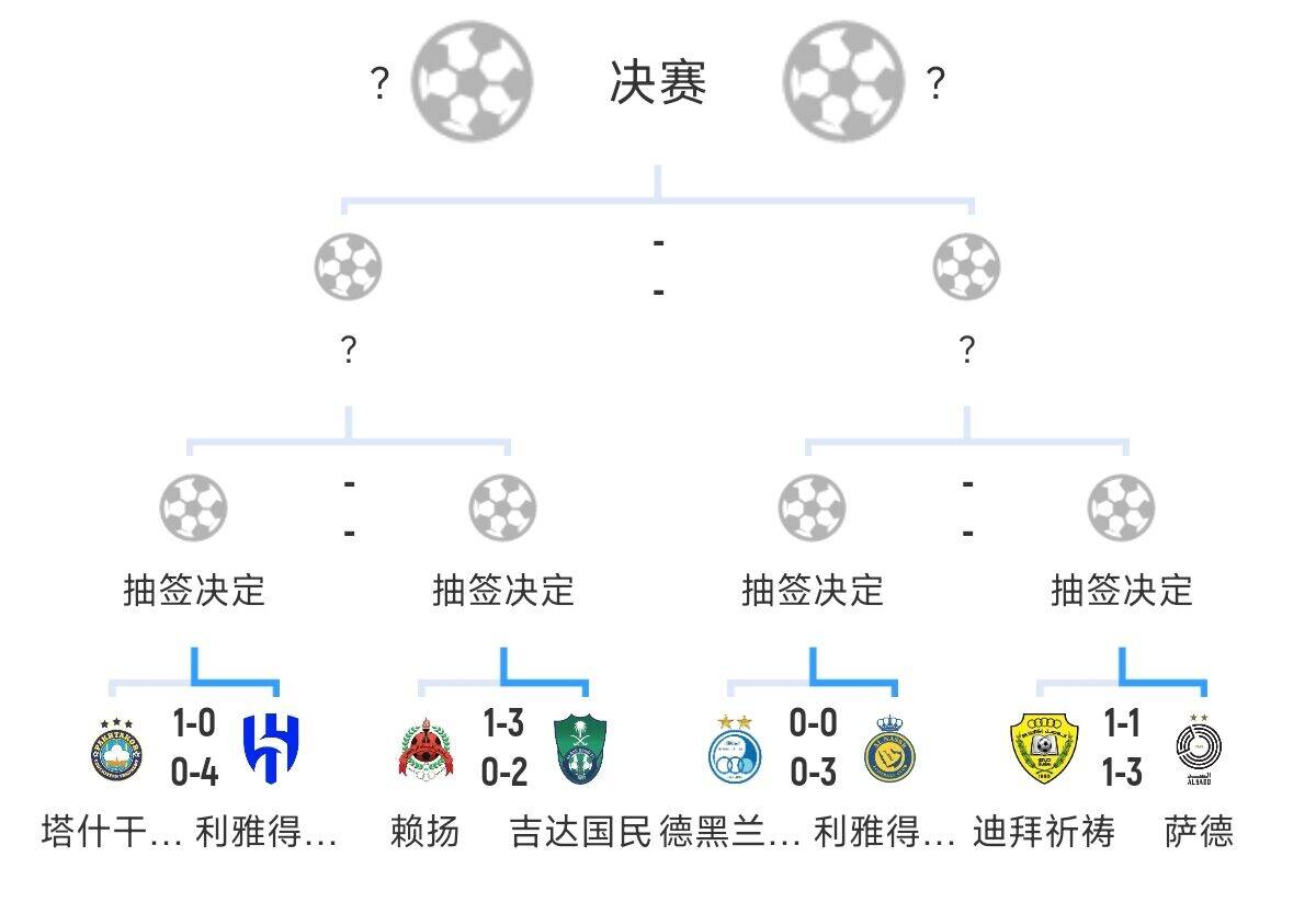  全員惡人！新月+勝利+國(guó)民打亞冠全部輕松晉級(jí)，西亞4強(qiáng)沙特占3席