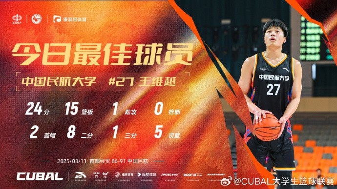  24分15籃板！CUBAL首日最佳球員：中國民航大學(xué)王維越
