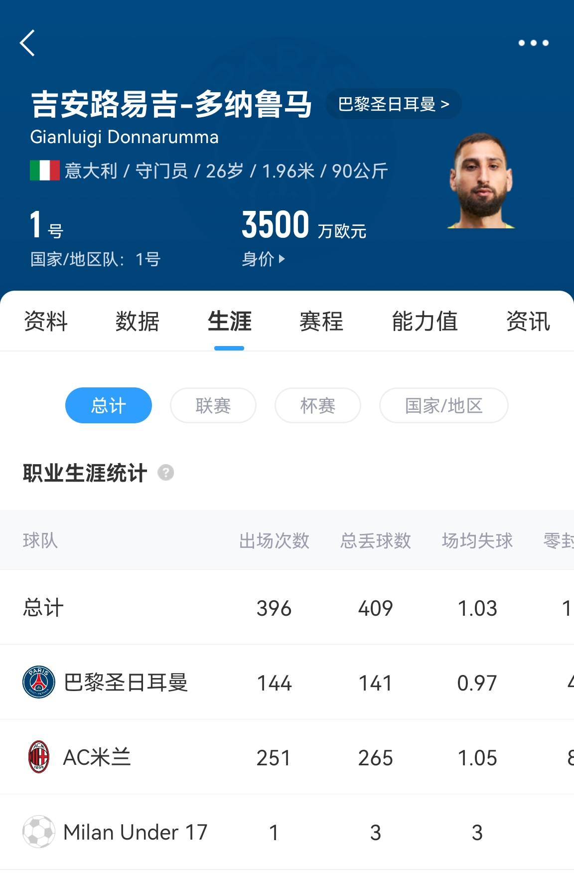  十年后應(yīng)該還在踢！多納魯馬16歲首秀 生涯出場(chǎng)486次現(xiàn)在才26歲！