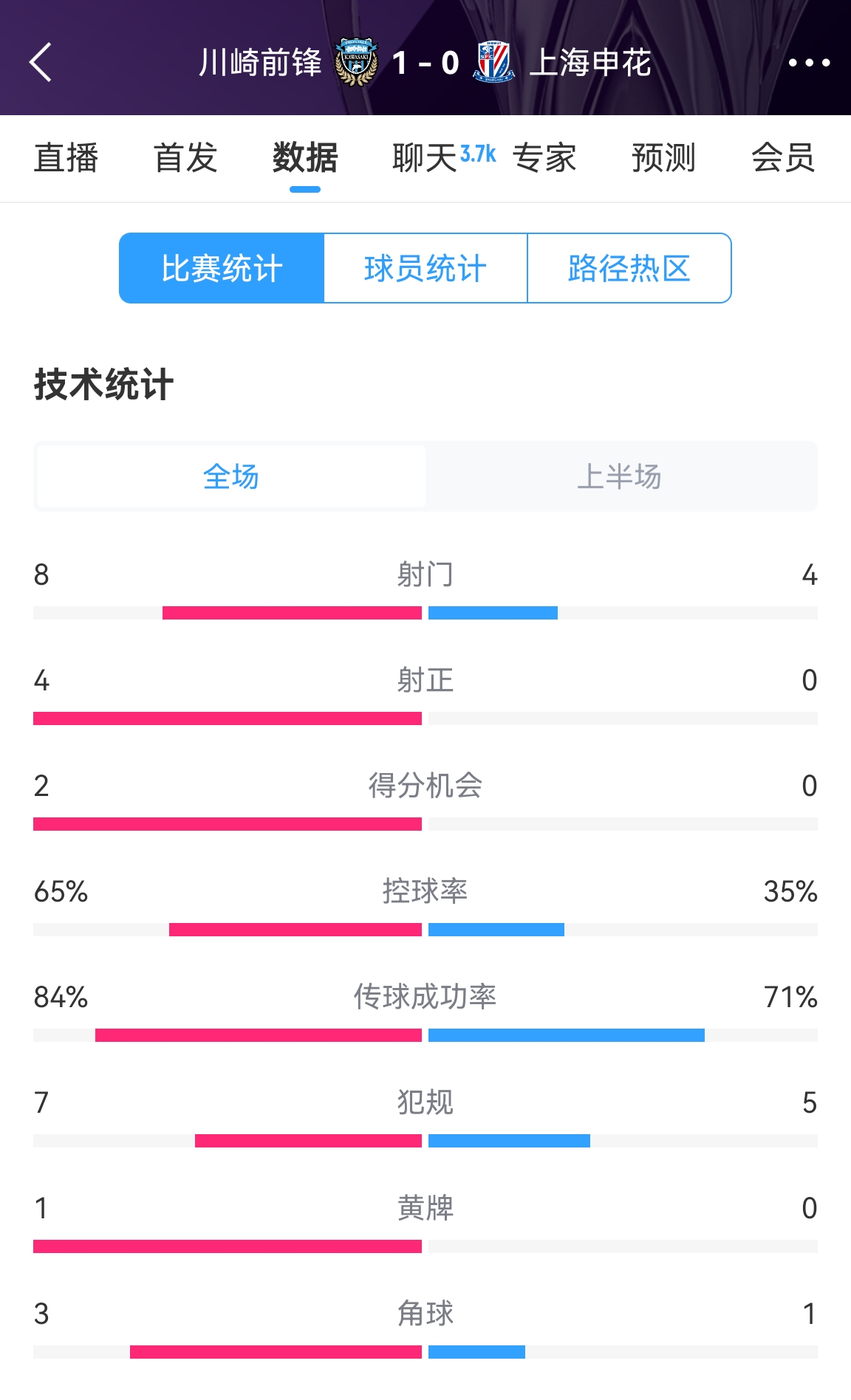  加油?。∩昊ò雸?chǎng)0-1川崎數(shù)據(jù)：射正0比4，控球率35%比65%