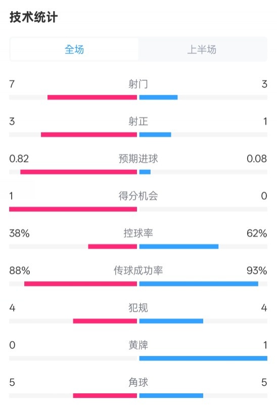  馬競(jìng)半場(chǎng)1-0皇馬數(shù)據(jù)：射門7-3，射正3-1，控球率38%-62%