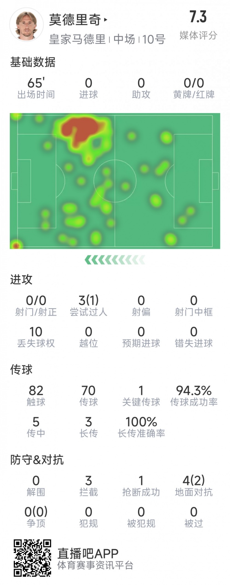  莫德里奇本場數(shù)據(jù)：1次關(guān)鍵傳球，3次攔截，4次對抗2次成功
