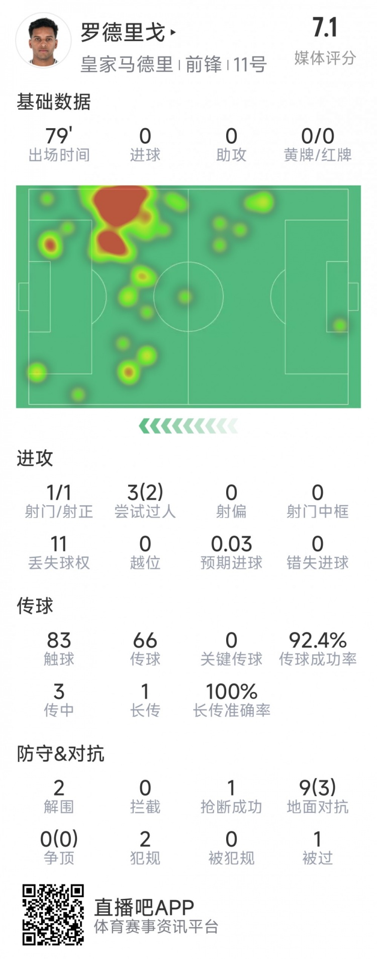  羅德里戈本場數(shù)據(jù)：1次射門，3次過人2次成功，2解圍，1搶斷
