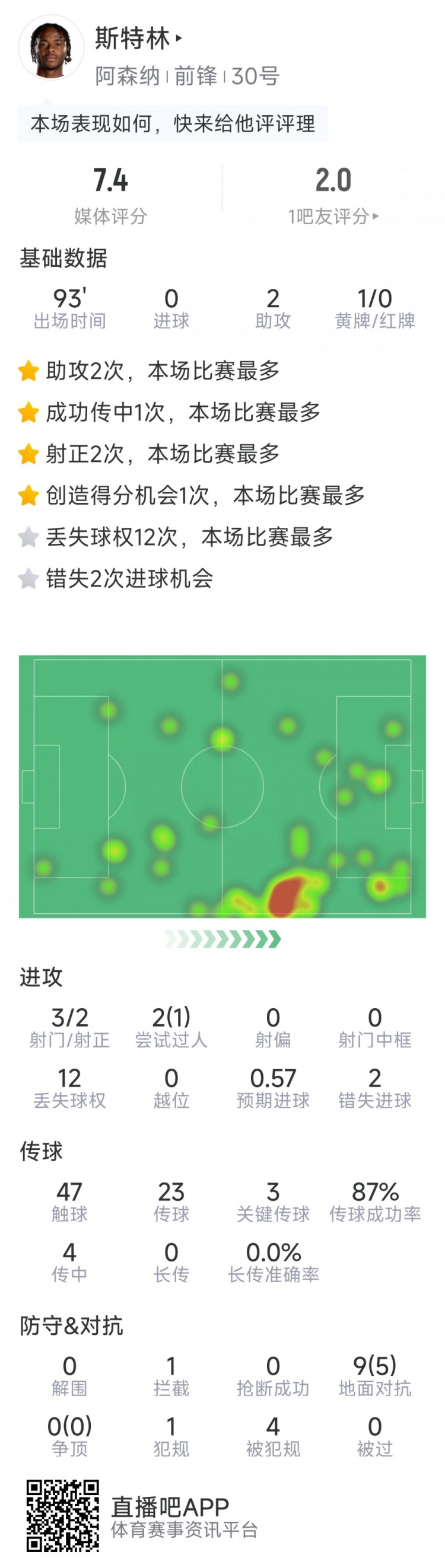  斯特林本場數(shù)據(jù)：2次助攻，3次關(guān)鍵傳球，3射2正，2次錯失良機(jī)
