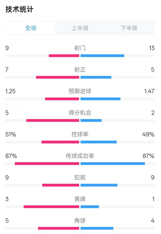  阿森納2-2埃因霍溫全場(chǎng)數(shù)據(jù)：射門9-13，射正7-5，控球率51%-49%