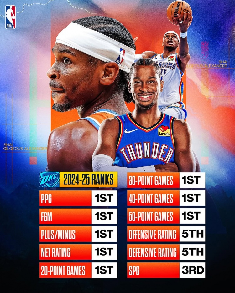  劍指MVP？亞歷山大本賽季得分/進(jìn)球數(shù)/正負(fù)值/凈效率皆聯(lián)盟第一
