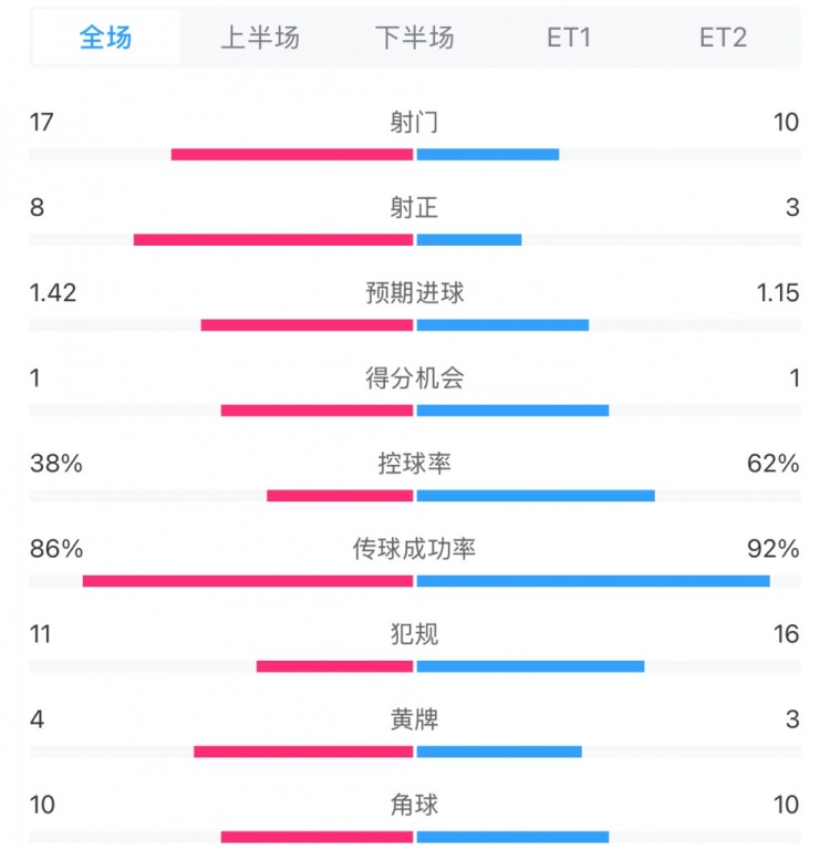  馬競(jìng)1-0皇馬兩隊(duì)數(shù)據(jù)：射門17-10，射正8-3，控球率38%-62%