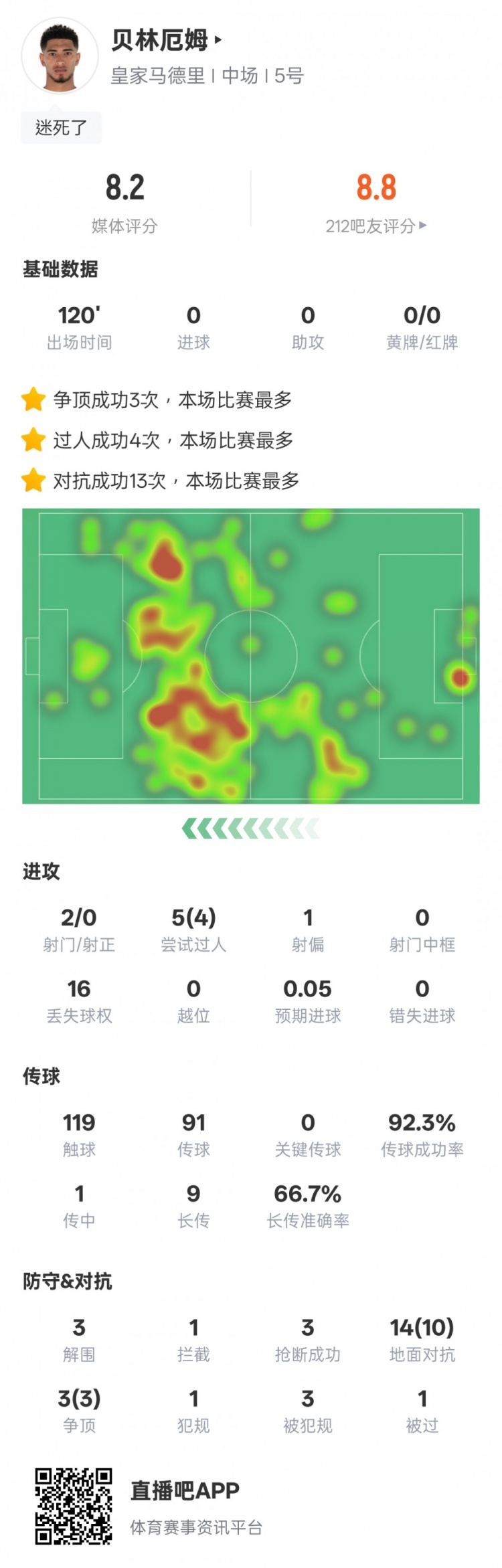  貝林厄姆本場數(shù)據(jù)：4過人成功3解圍3搶斷，評分8.2