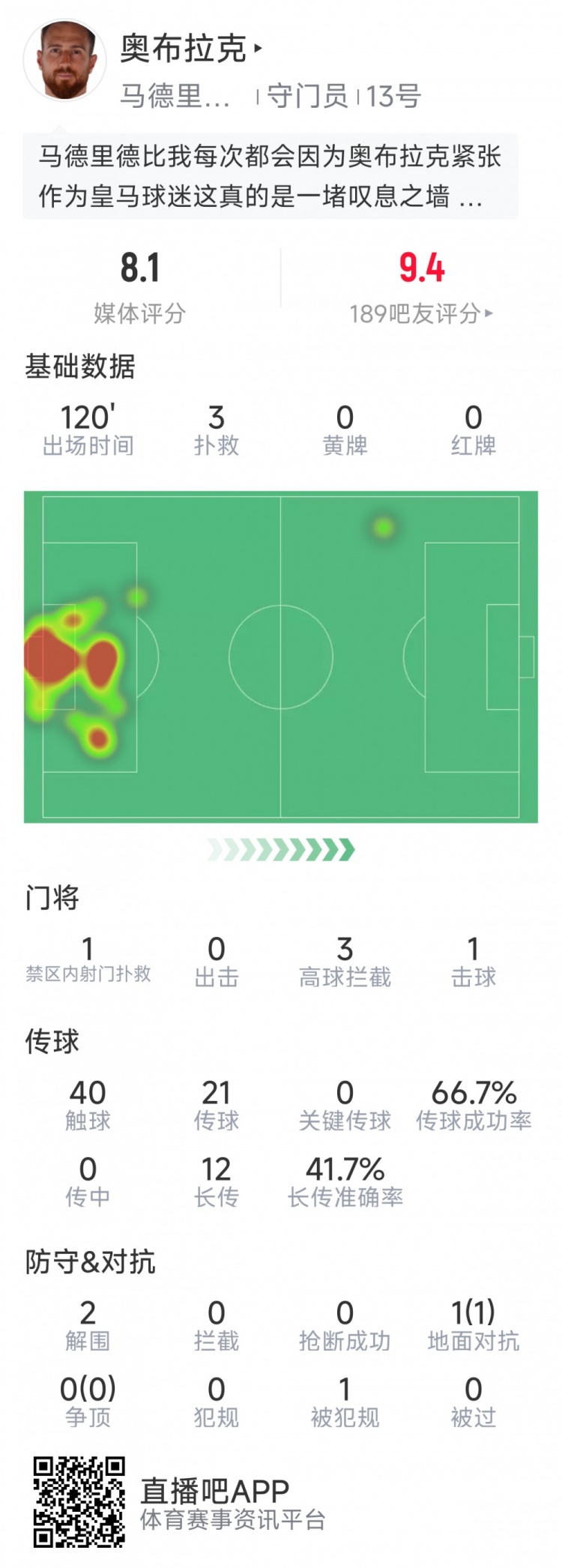  奧布拉克本場數(shù)據(jù)：3次撲救助球隊零封，點(diǎn)球大戰(zhàn)1次撲點(diǎn)
