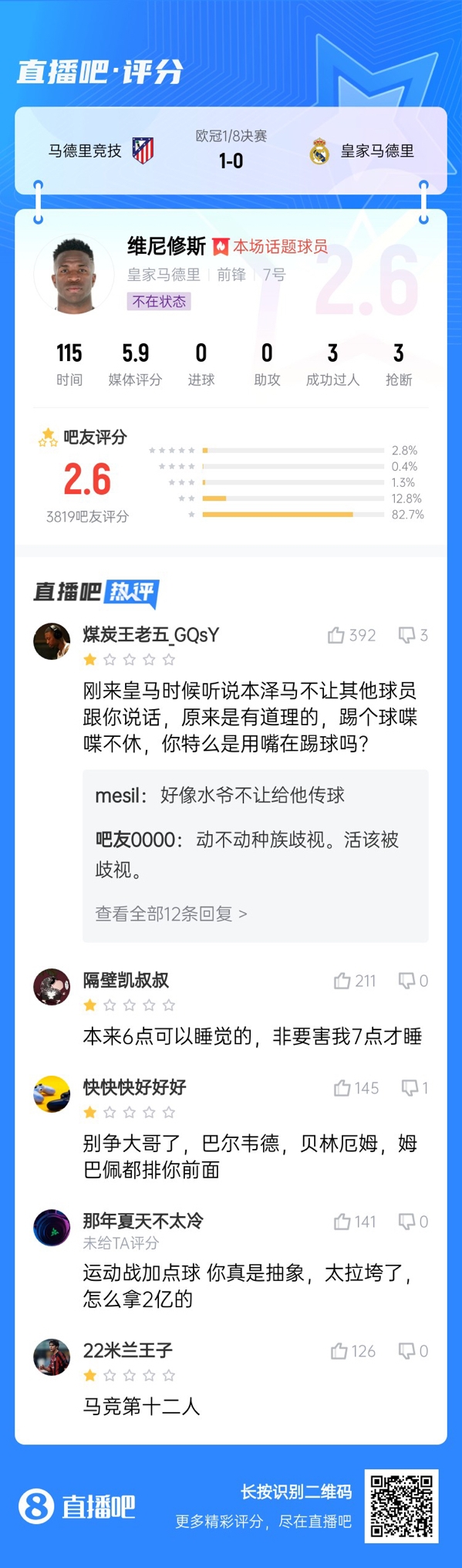  雖然晉級但...吧友不滿維尼修斯表現(xiàn)：2.6分！全隊(duì)為你擦屁股