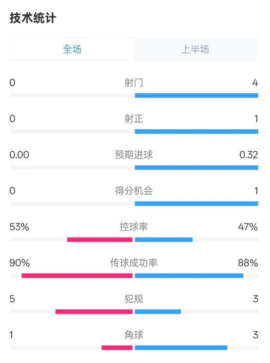  0射門(mén)！切爾西半場(chǎng)0-0哥本哈根數(shù)據(jù)：射門(mén)0-4，控球率53%-47%