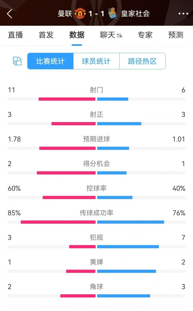  曼聯(lián)半場(chǎng)數(shù)據(jù)：射門(mén)11-6、射正3-3、得分機(jī)會(huì)2-1，犯規(guī)3-7
