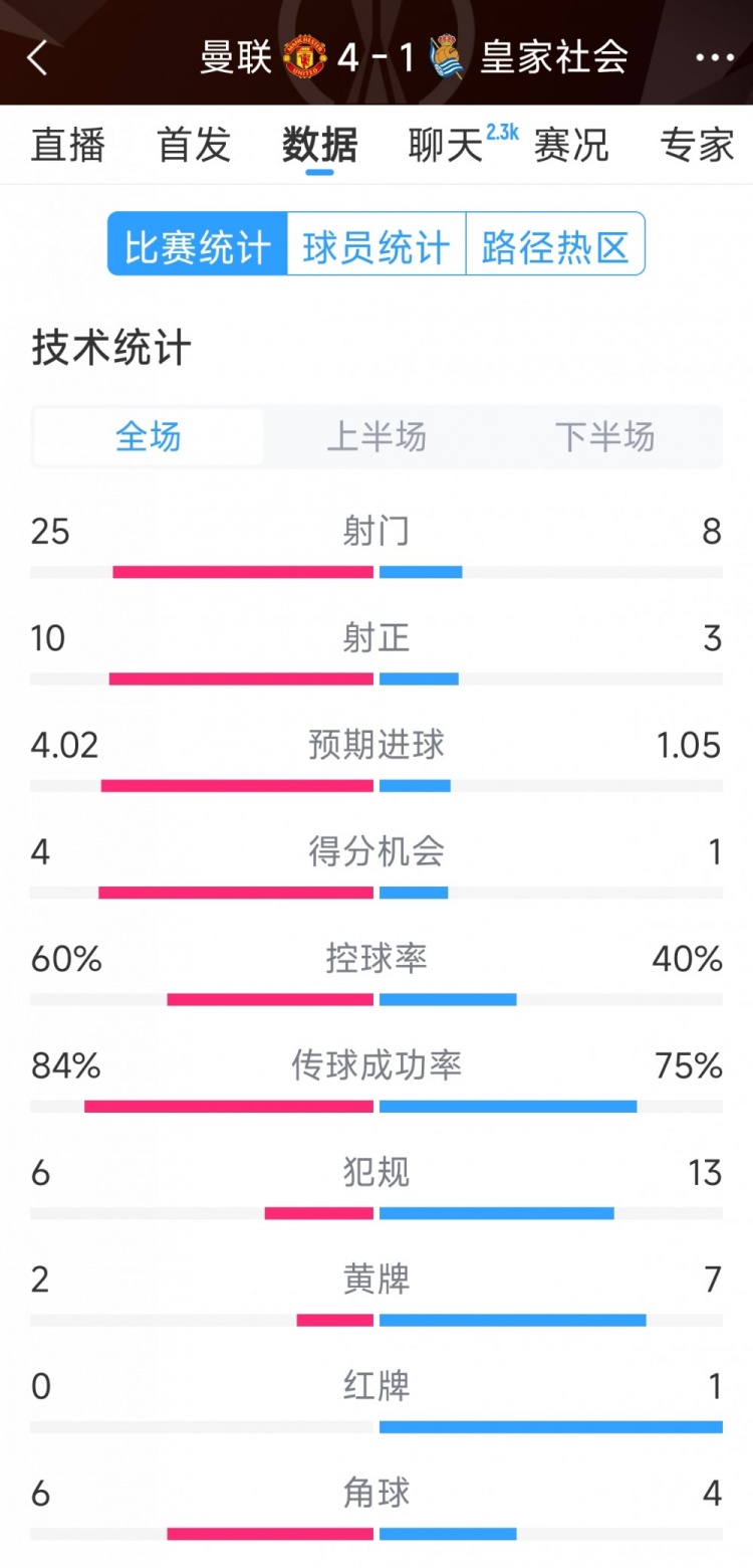  曼聯(lián)4-1皇家社會(huì)全場(chǎng)數(shù)據(jù)：射門25-8，射正10-3，得分機(jī)會(huì)4-1