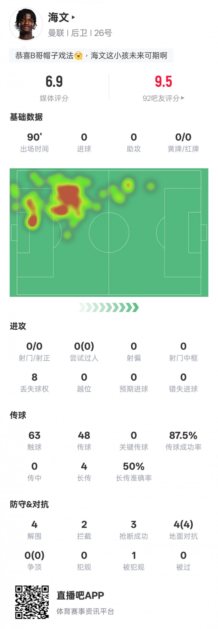  海文本場數(shù)據(jù)：4解圍2攔截3搶斷&4次地面對抗均成功，評分6.9