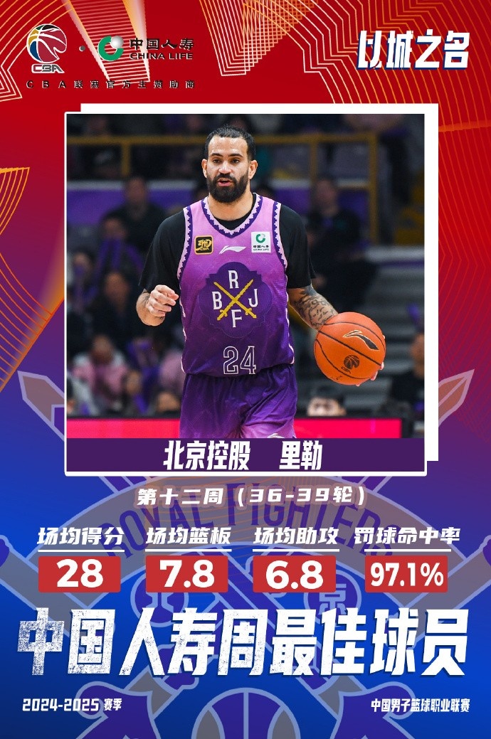  出戰(zhàn)4場場均28分7.8板6.8助！北控外援里勒當選周最佳外援