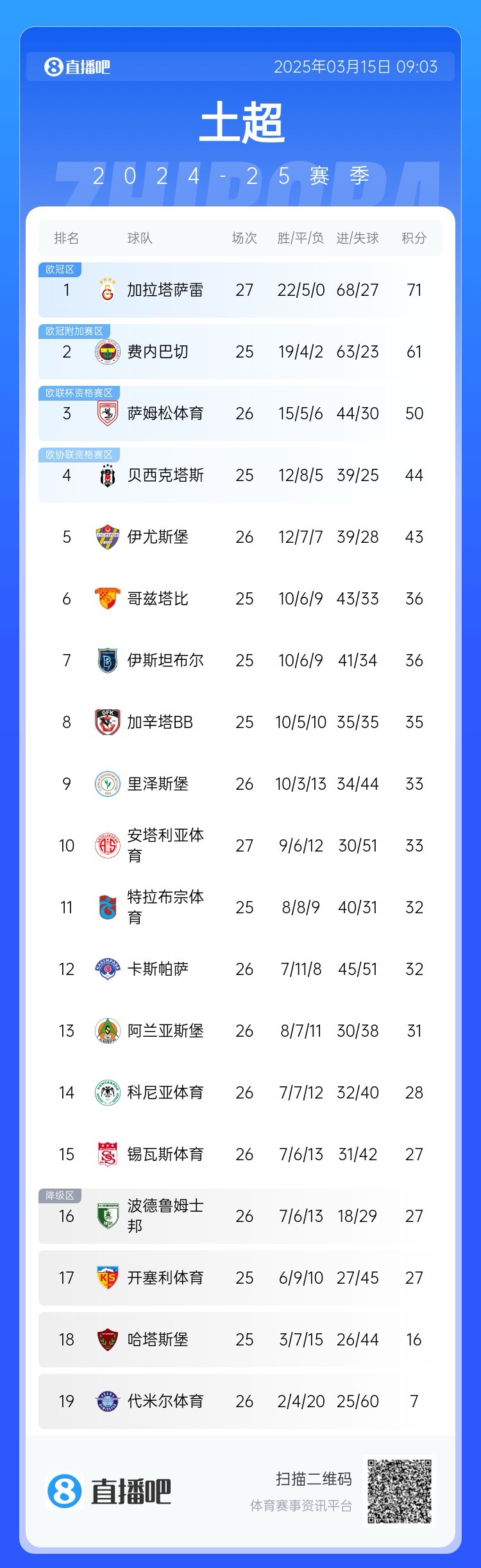  27輪不??！加拉塔薩雷繼續(xù)領(lǐng)跑土超，多賽兩輪領(lǐng)先費內(nèi)巴切10分