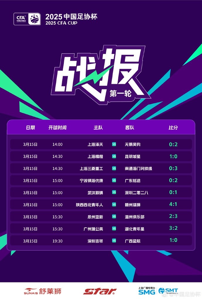  中國(guó)足協(xié)杯首輪第2比賽日：廣州蒲公英、溫州隊(duì)、深圳等球隊(duì)取勝