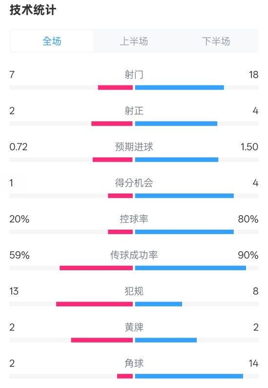  柏林聯(lián)合1-1拜仁數(shù)據(jù)：射門7-18，射正2-4，控球率20%-80%