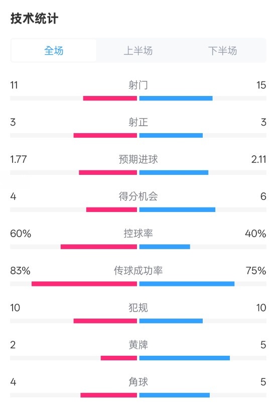  曼城2-2布萊頓數據：射門11-15，射正3-3，控球率60%-40%