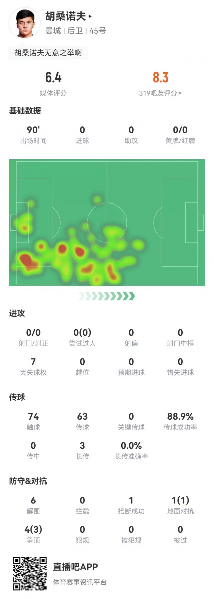  胡桑諾夫本場6解圍+1烏龍，5對抗4成功 獲評6.4分防線最低