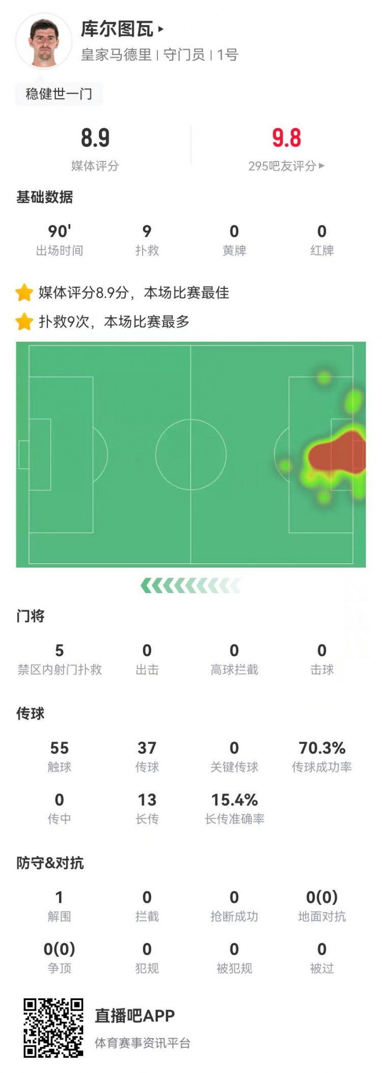  世一門！庫爾圖瓦本場9次撲救、預期撲出0.86球，獲評8.9分