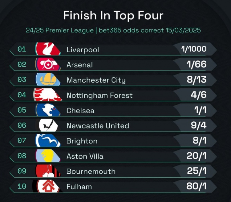  英超前四賠率：曼城8/13位列第3，森林、切爾西分列四五位