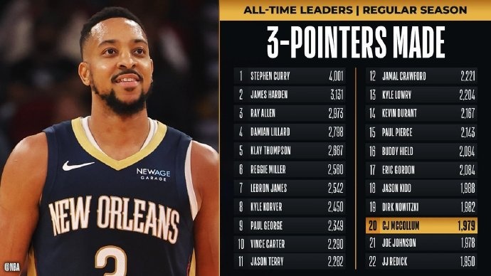  里程碑！麥科勒姆超越喬-約翰遜 升至NBA歷史三分榜第20位