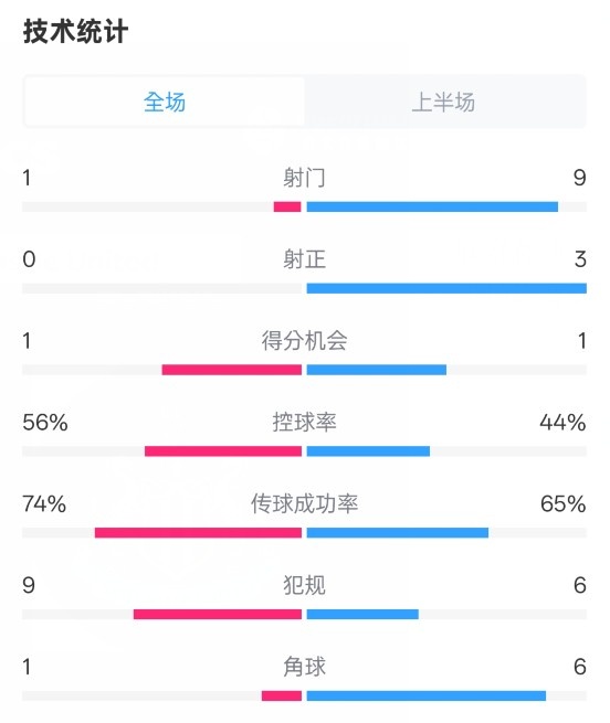  利物浦半場0-1紐卡數(shù)據(jù)：射門1-9，射正0-3，控球率56%-44%