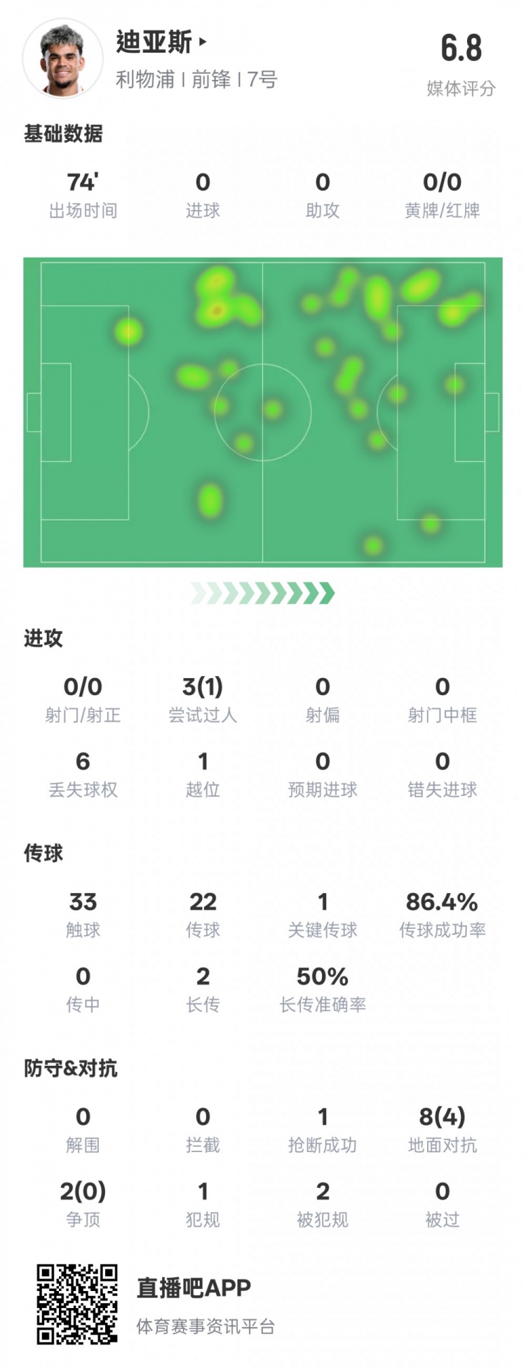  路易斯-迪亞斯本場(chǎng)數(shù)據(jù)：1關(guān)鍵傳球1搶斷1過(guò)人成功，評(píng)分6.8