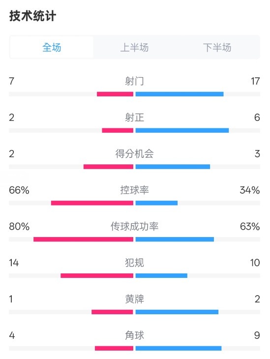 利物浦1-2紐卡全場數(shù)據(jù)：射門7-17，射正2-6，控球率66%-34%