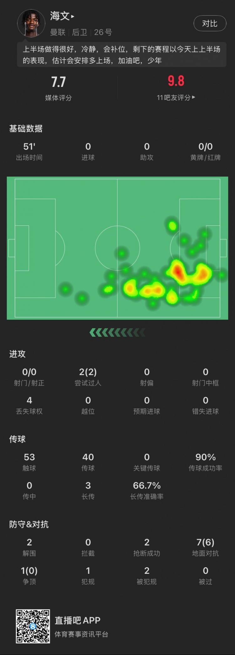  18歲海文本場(chǎng)：51分鐘2解圍2搶斷，8次對(duì)抗成功6次，2次過(guò)人成功