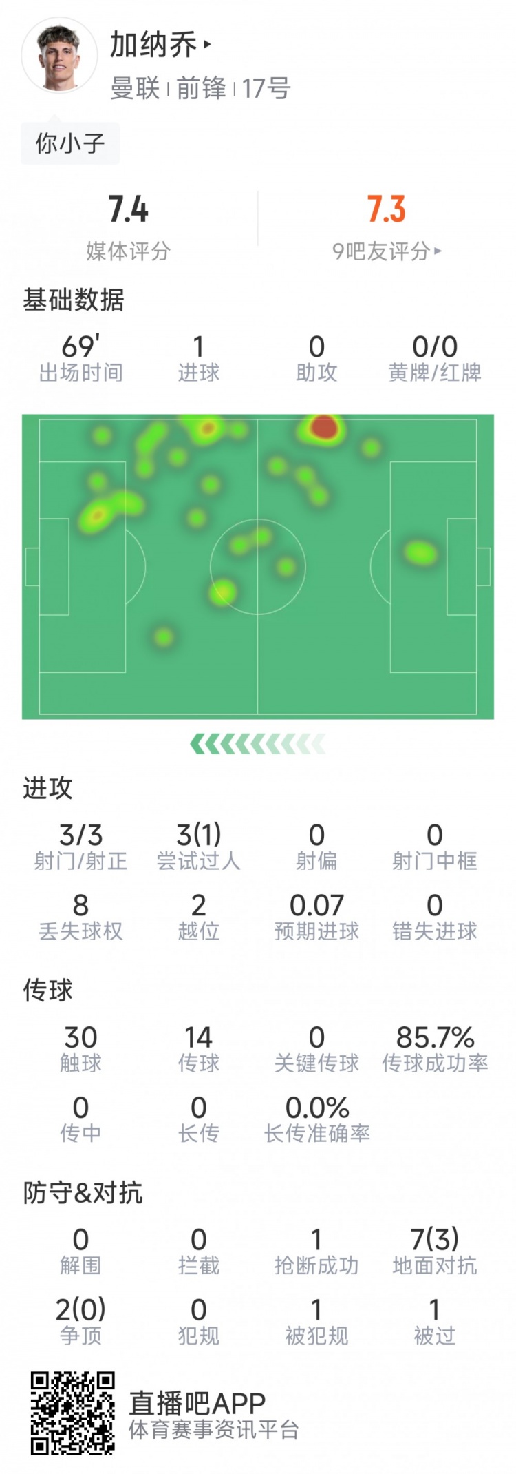  加納喬本場數(shù)據(jù)：1粒進球，3次射門均射正，3次過人1次成功