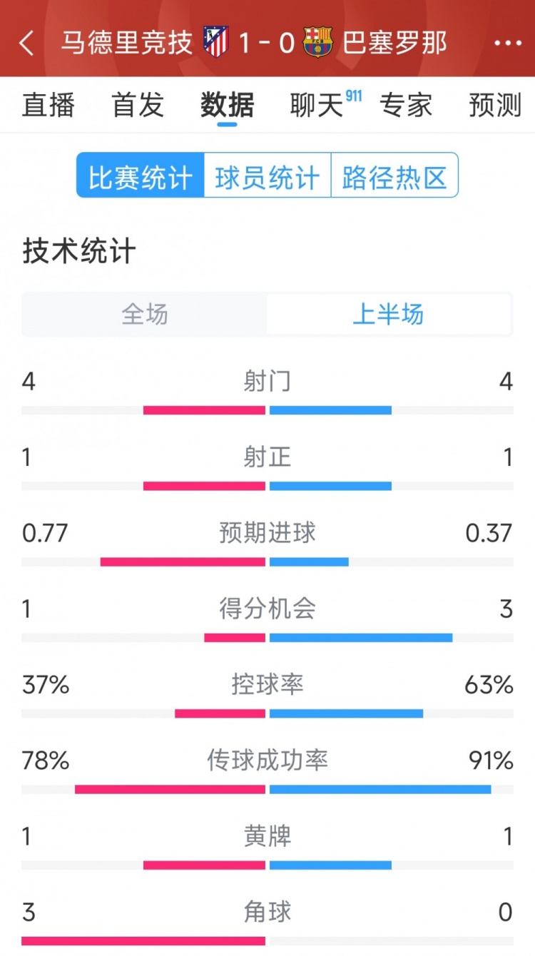  馬競(jìng)vs巴薩半場(chǎng)數(shù)據(jù)：射門4-4，射正1-1，得分機(jī)會(huì)1-3