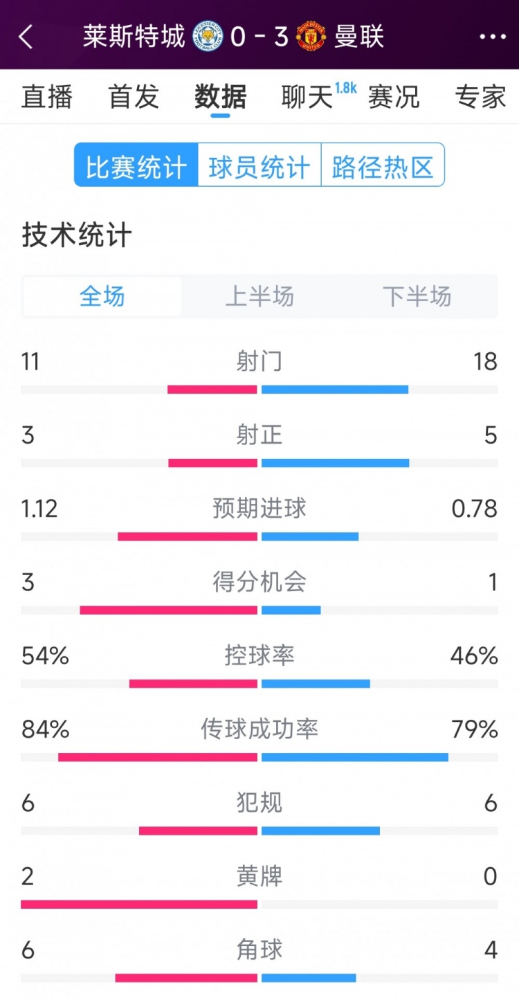  曼聯(lián)3-0萊斯特城全場(chǎng)數(shù)據(jù)：射門18-11，射正5-3，得分機(jī)會(huì)1-3