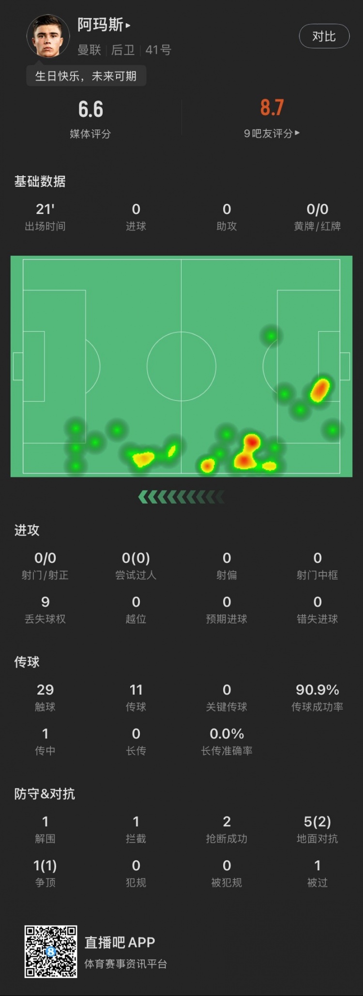  18歲生日迎首秀！阿瑪斯本場：1解圍1攔截2搶斷，6次對(duì)抗成功3次